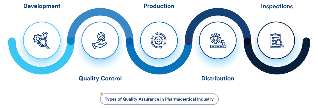 Quality Assurance Systems
